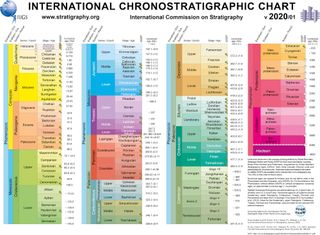 The 2020 International Chronostratigraphic Chart