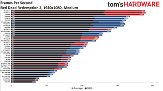 Best Graphics Cards - 1080p medium performance charts