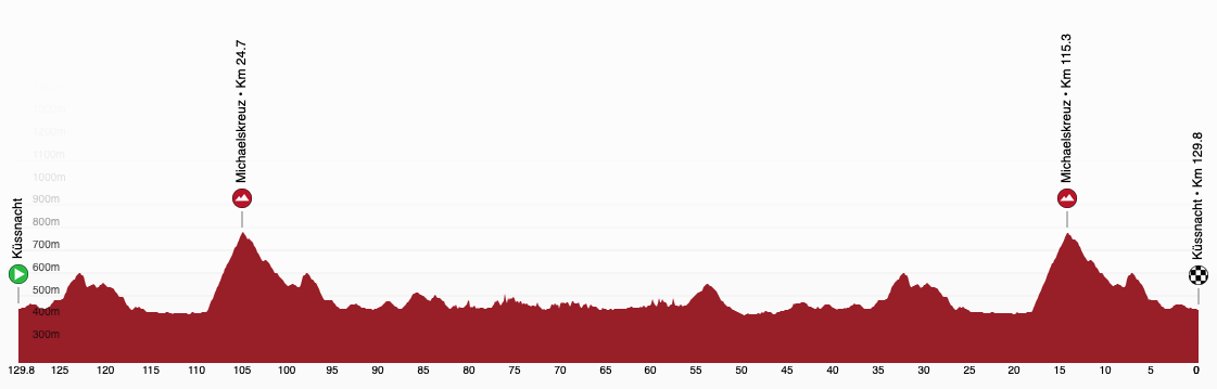 Stage profiles for the 2025 Tour de Suisse Women