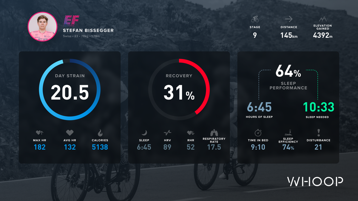 Stefan Bissegger's Whoop data from the 2021 Tour de France