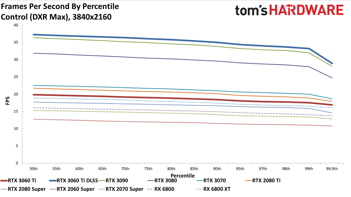 Nvidia GeForce RTX 3060 Ti FE