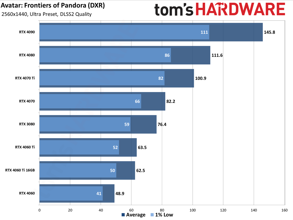 Avatar: Frontiers of Pandora GPU performance charts