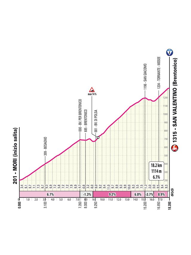 2025 Giro d'Italia route information