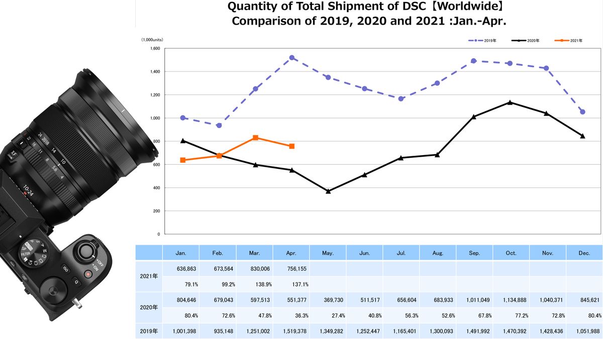 CIPA April 2021 camera sales