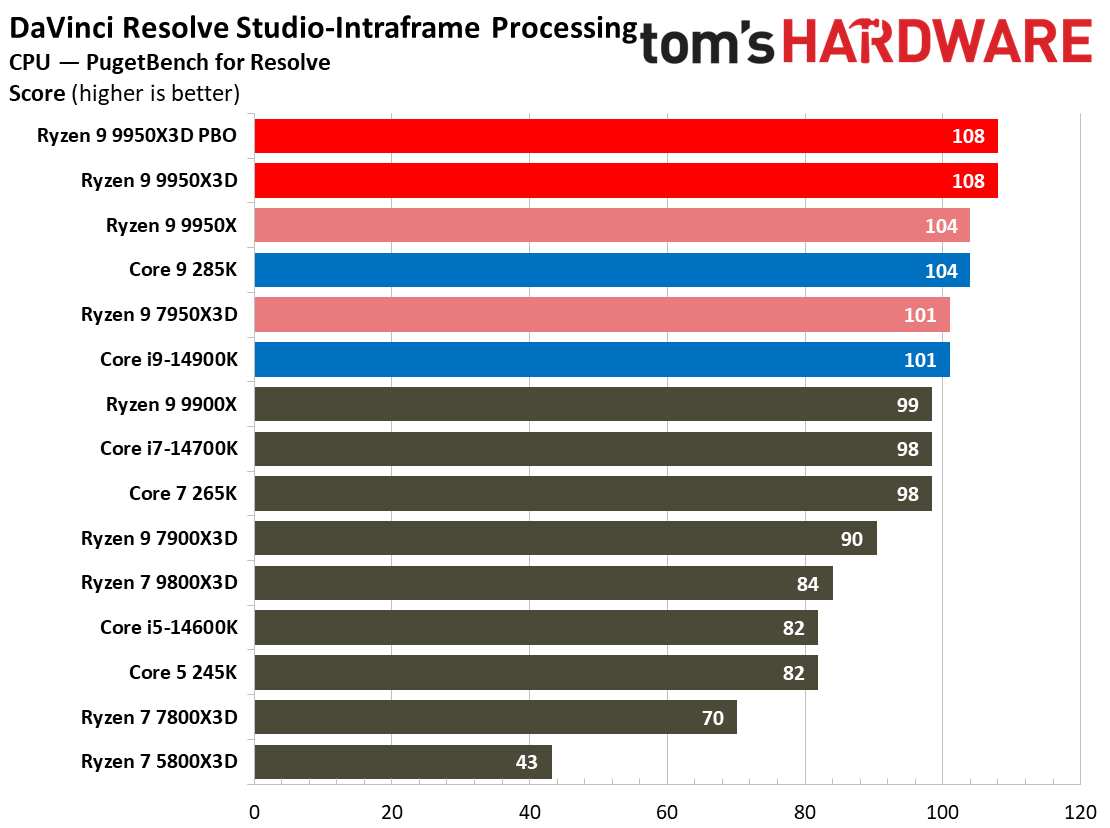 AMD Ryzen 9 9950X3D