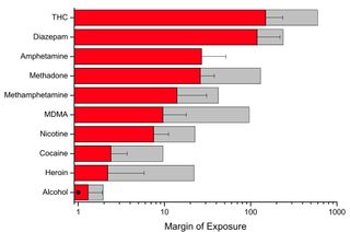 The margin of exposure, a ratio that calculates the likelihood of lethal drug overdose, for daily drug use.
