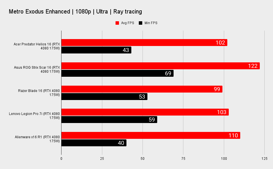 RTX 4080 gaming laptop benchmarks for performance comparison