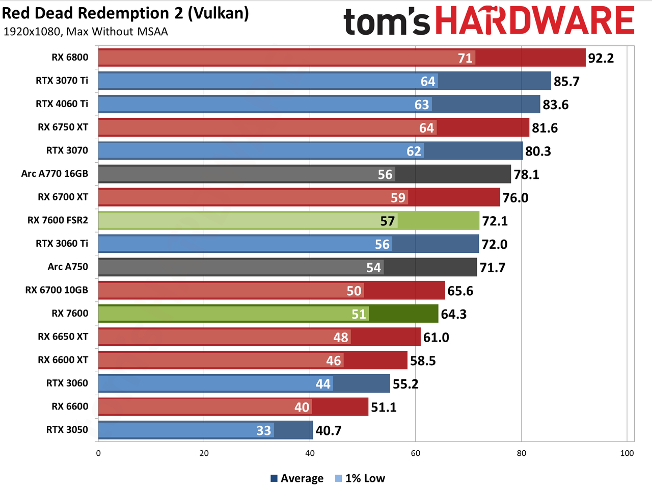 AMD Radeon RX 7600 gaming performance charts