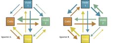 Diagram of how a string quartet works together