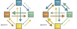 Diagram of how a string quartet works together