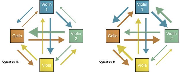 Diagram of how a string quartet works together