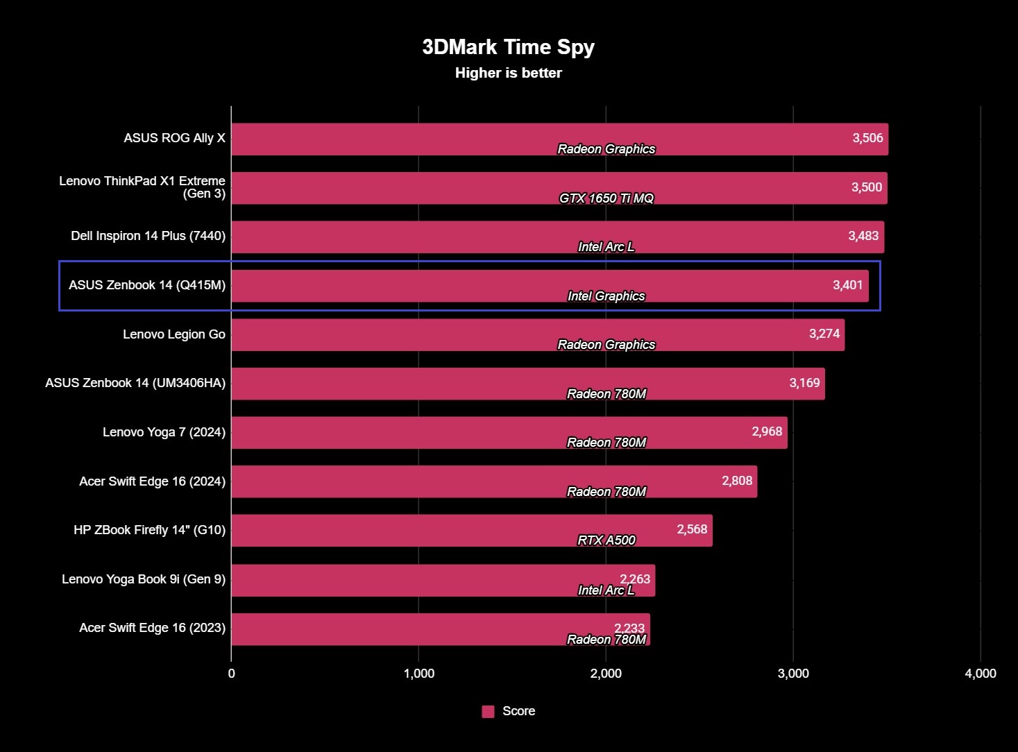 Screenshot of benchmark results for the ASUS Zenbook 14 (Q415M).