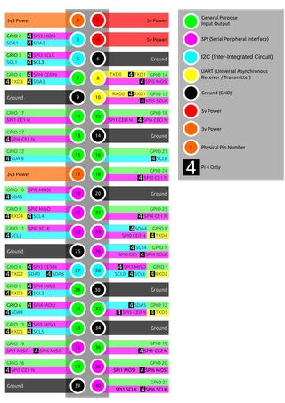 GPIO Pinout for Raspberry Pi 4 and Earlier. Image Credit: Les Pounder