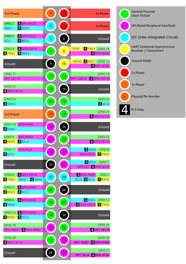 Raspberry Pi GPIO Pinout: What Each Pin Does on Pi 4, Earlier Models ...