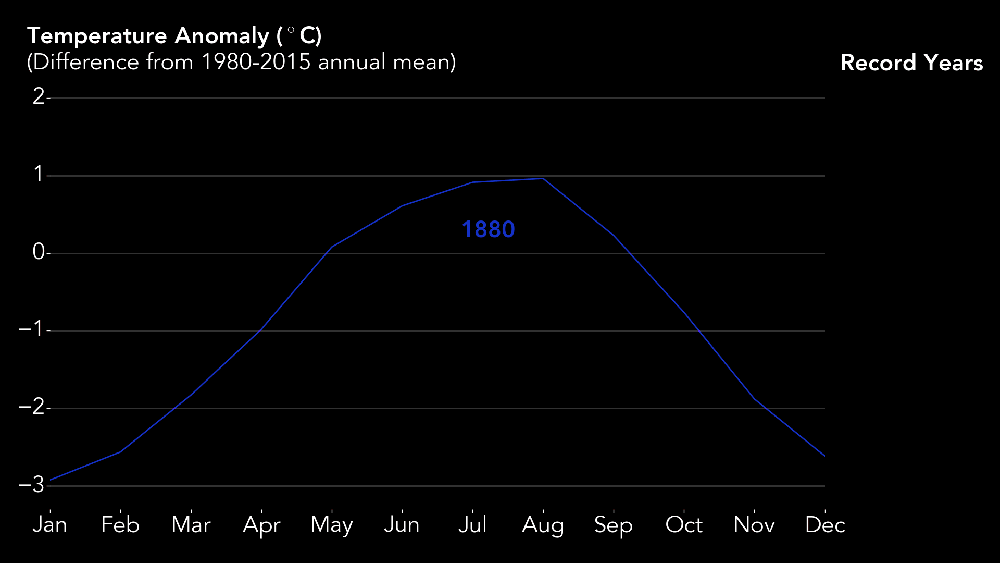 The annual temperature cycle from 1880 to 2016.