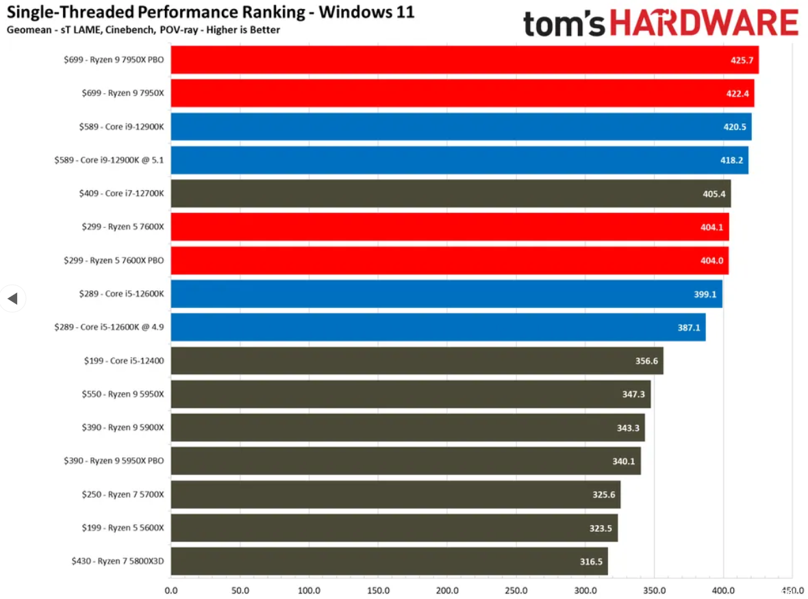 Ryzen 5 7600X benchmarks