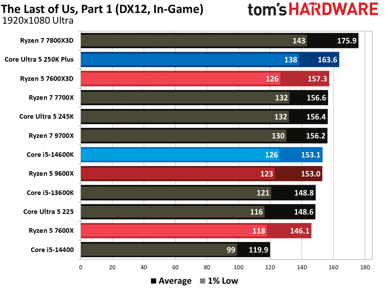 AMD Ryzen 5 7600X3D