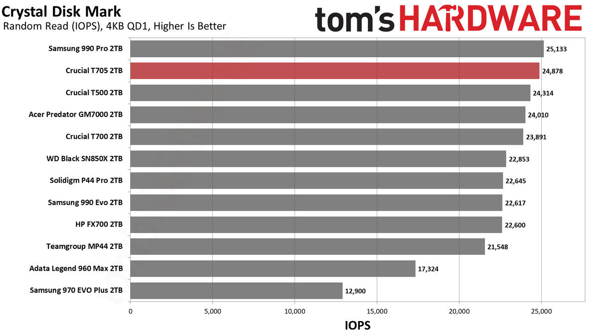 Crucial T705 2TB SSD