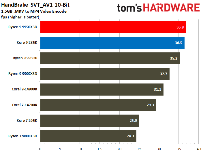 AMD Ryzen 9 9950X3D vs Intel Core Ultra 9 285K
