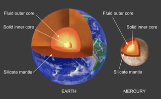 An illustration compares the structure of Earth to that of Mercury. Mercury's large core in comparison to its total diameter suggests a collision at some point in its youth.