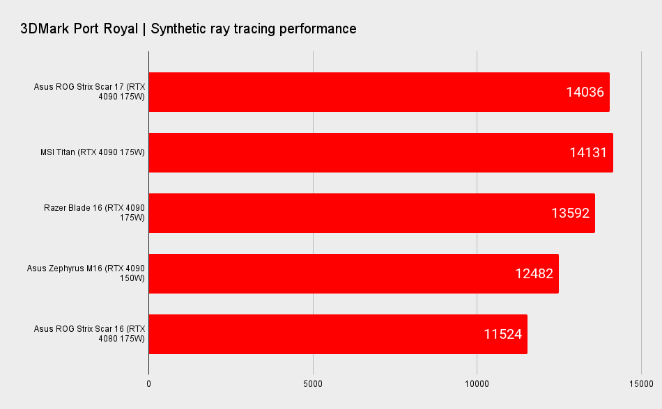Asus ROG Strix Scar 17 benchmarks