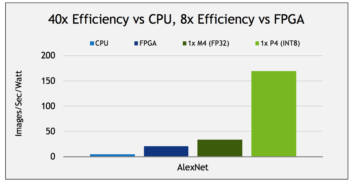 Nvidia S Tesla P4 And P40 Gpus Boost Deep Learning Inference Performance With Int8 Tensorrt Support Tom S Hardware