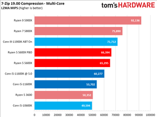 Core i5-11600K vs Ryzen 5 5600X Benchmarks