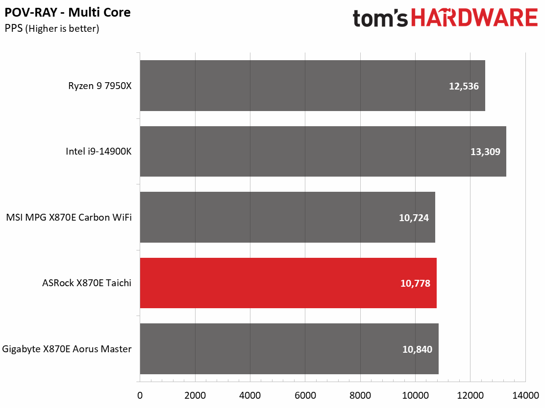 ASRock X870E Taichi - Charts