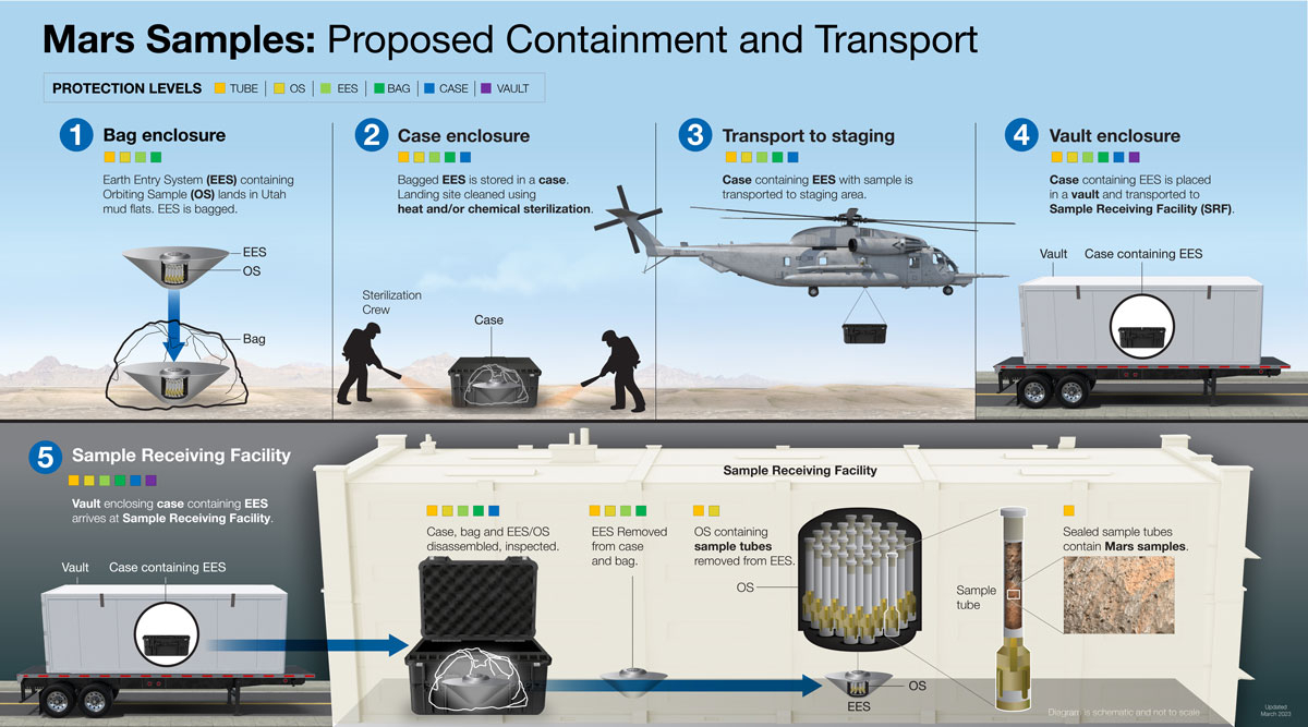 An infographic showing the many steps of inspecting samples from Mars, including helicopters, trucks, and scanners