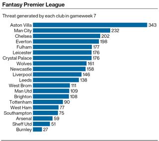 A graphic showing which Premier League teams scored the highest for Threat in gameweek seven