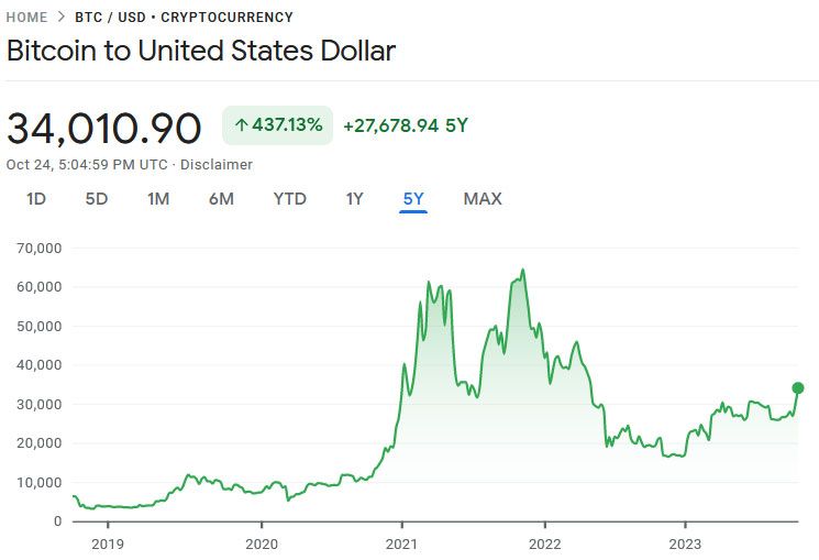 Bitcoin valuation over time