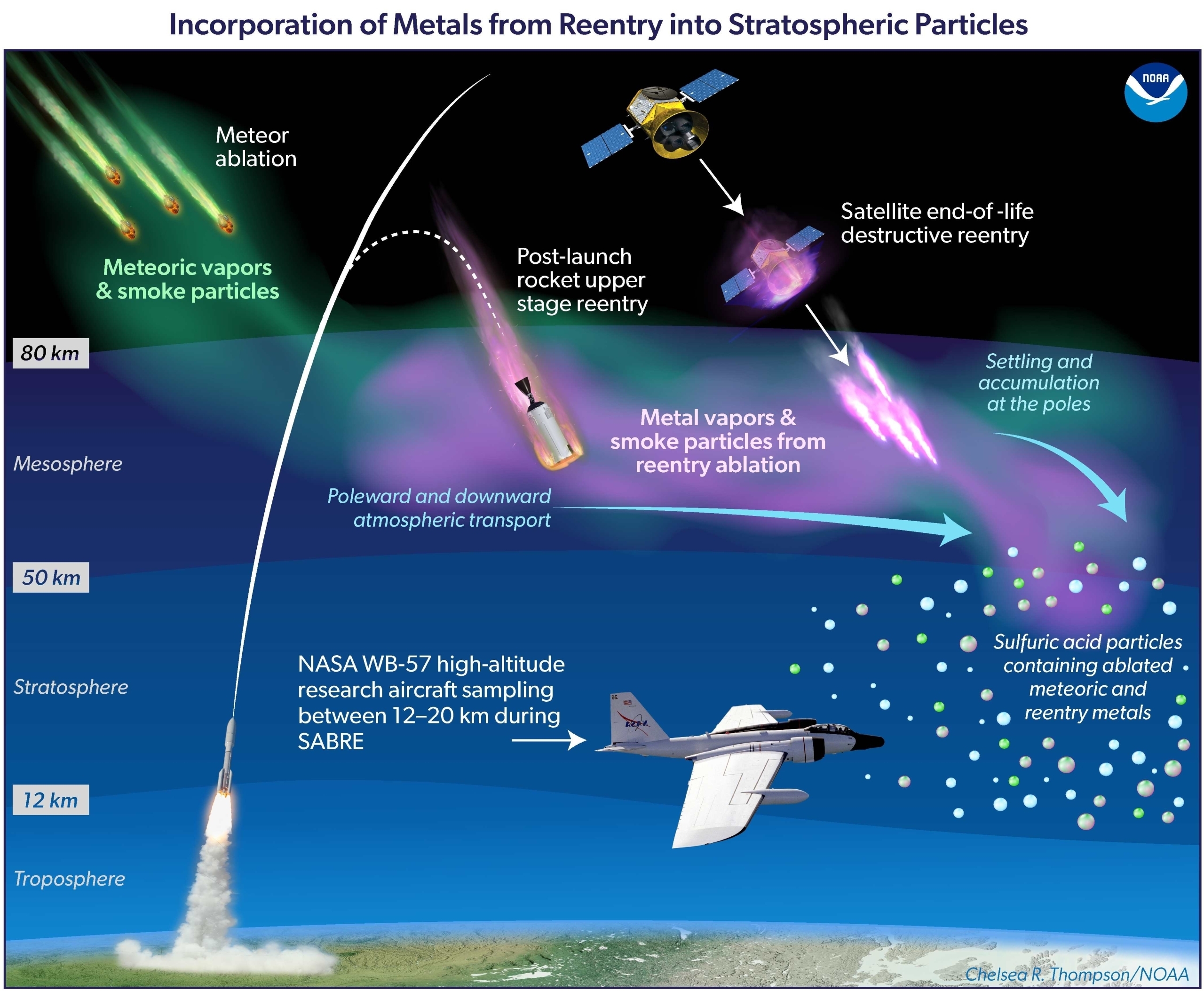 The disposal of space hardware and the resulting impact on Earth's stratosphere.