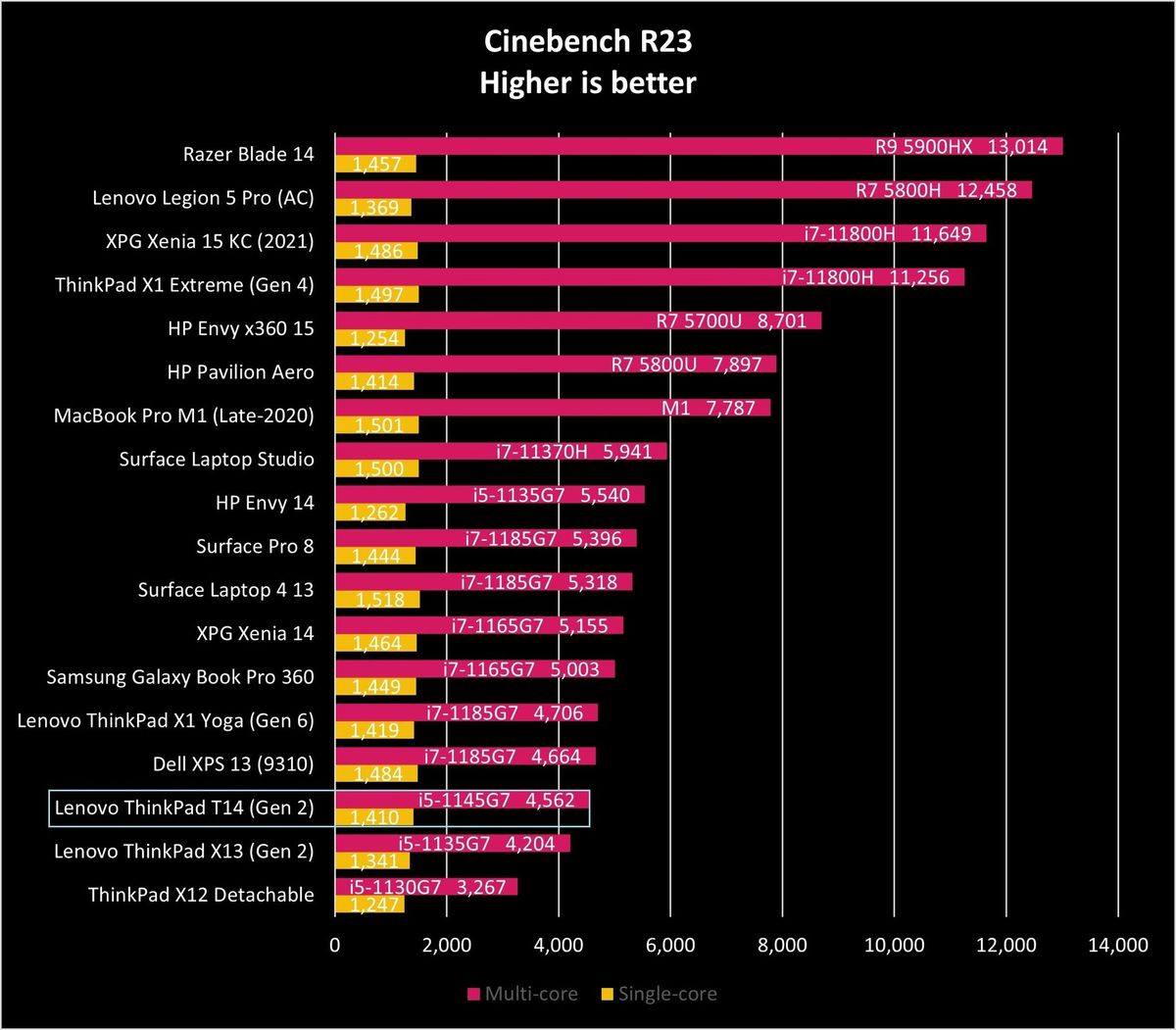 Lenovo Thinkpad T14 Gen2 Ciner23 Graph