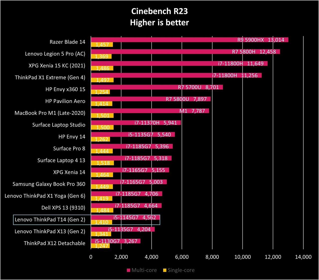 Lenovo Thinkpad T14 Gen2 Ciner23 Graph