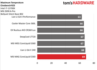 MSI MAG CoreLiquid E360 AIO