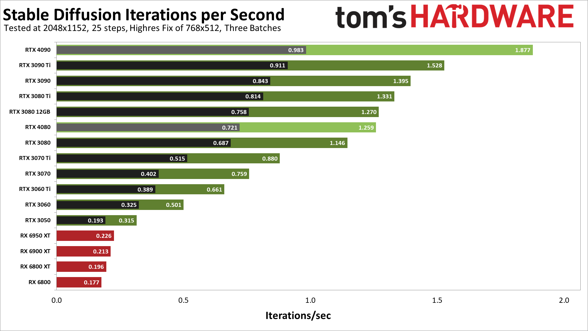 Stable Diffusion, anfängliche Benchmarks, Januar 2023