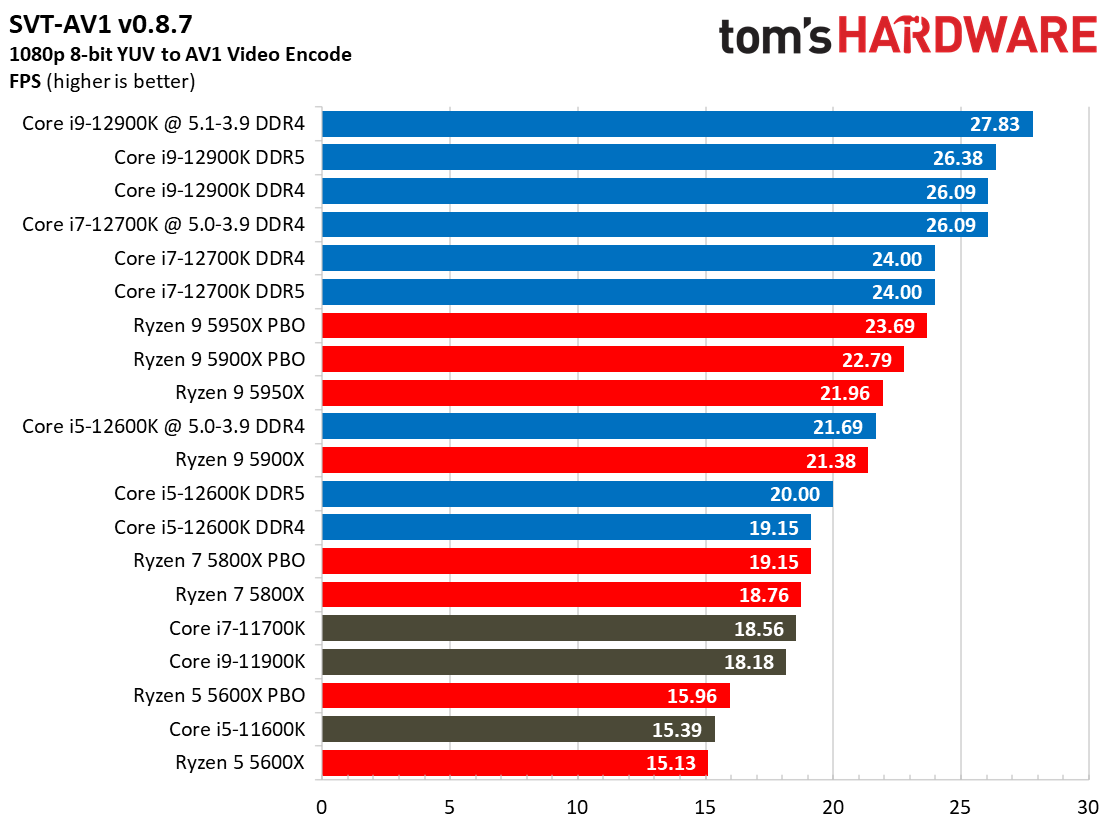 Core i7-12700K Rendering Benchmarks