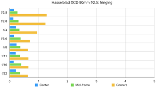 Hasselblad XCD 90mm f2.5 lab graph