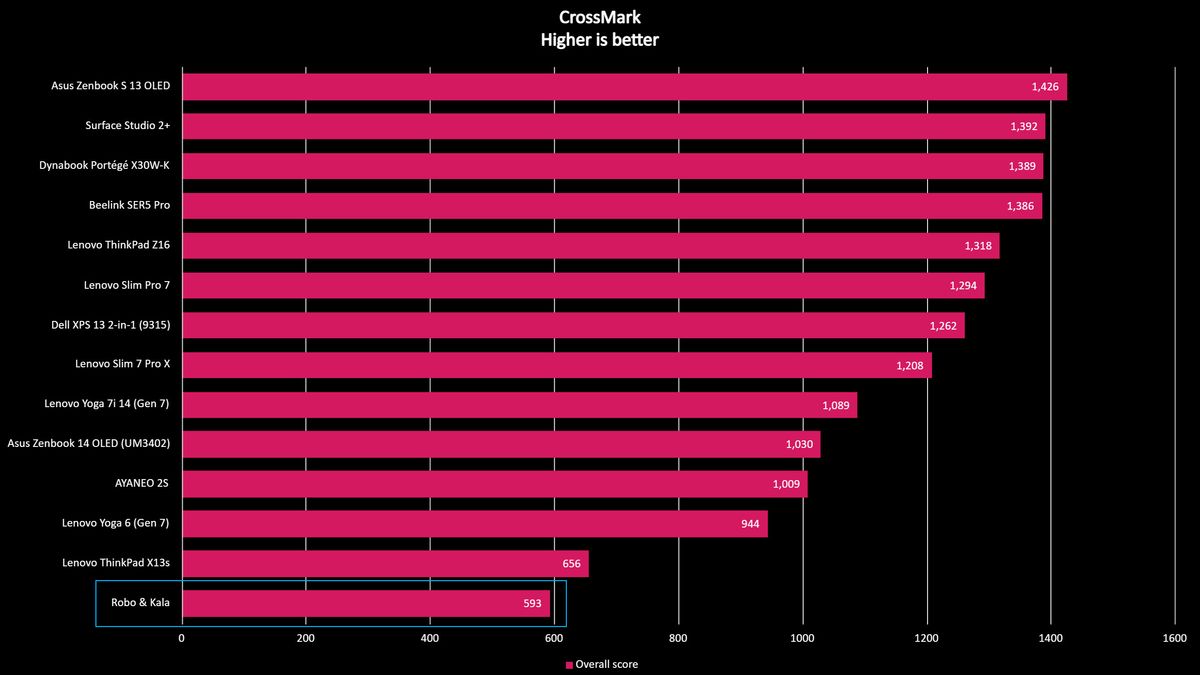 Robo &amp; Kala benchmark results