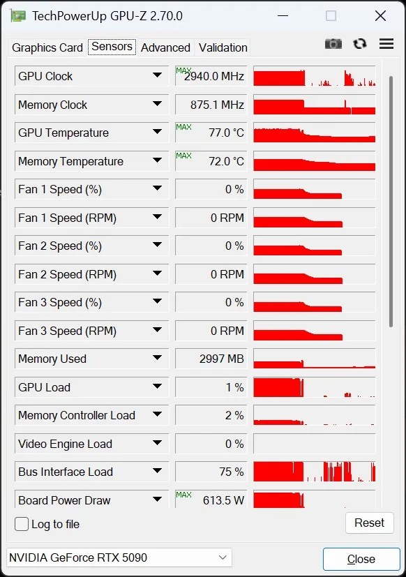 DLSS 5 разогнала RTX 5090 свыше 600 Вт и расплавила 16-пиновый разъем питания