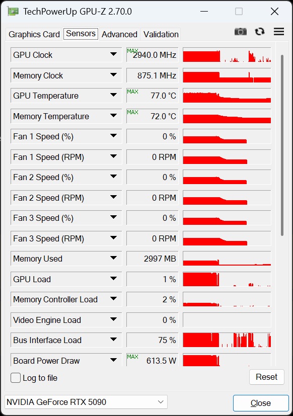 A post-DLSS 5 RTX 5090 suffering from a genetic disease known as its 16-pin connector melting