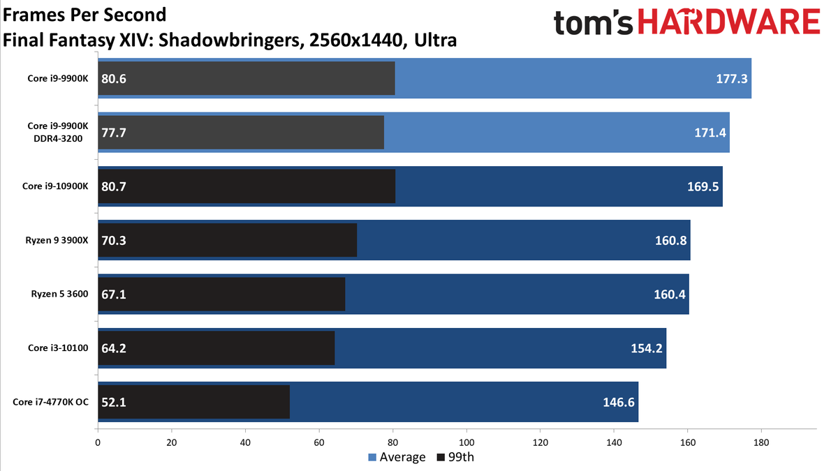 GeForce RTX 3080 FE: 1440p Ultra