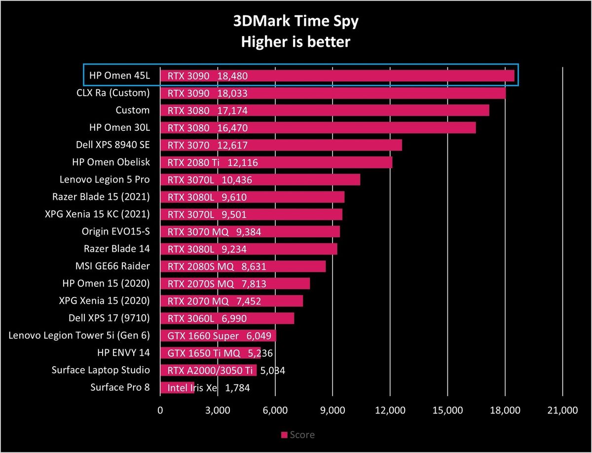Hp Omen 45l Time Spy Graph