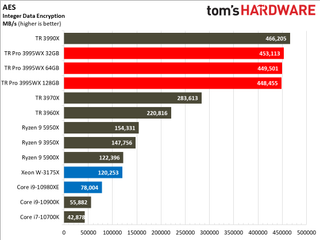 AMD Threadripper Pro 3995WX Benchmarks