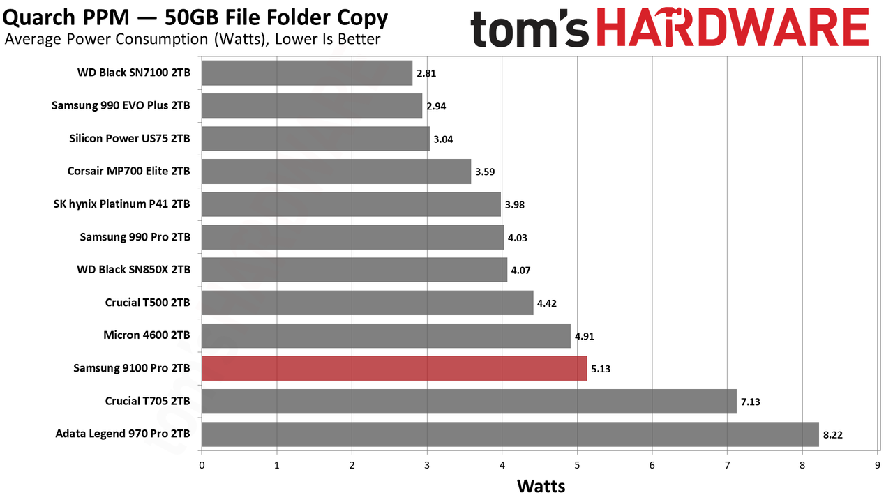 9100 Pro 2TB