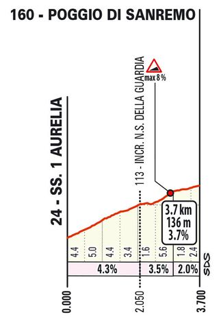 Poggio climb profile Milan-San Remo 2024