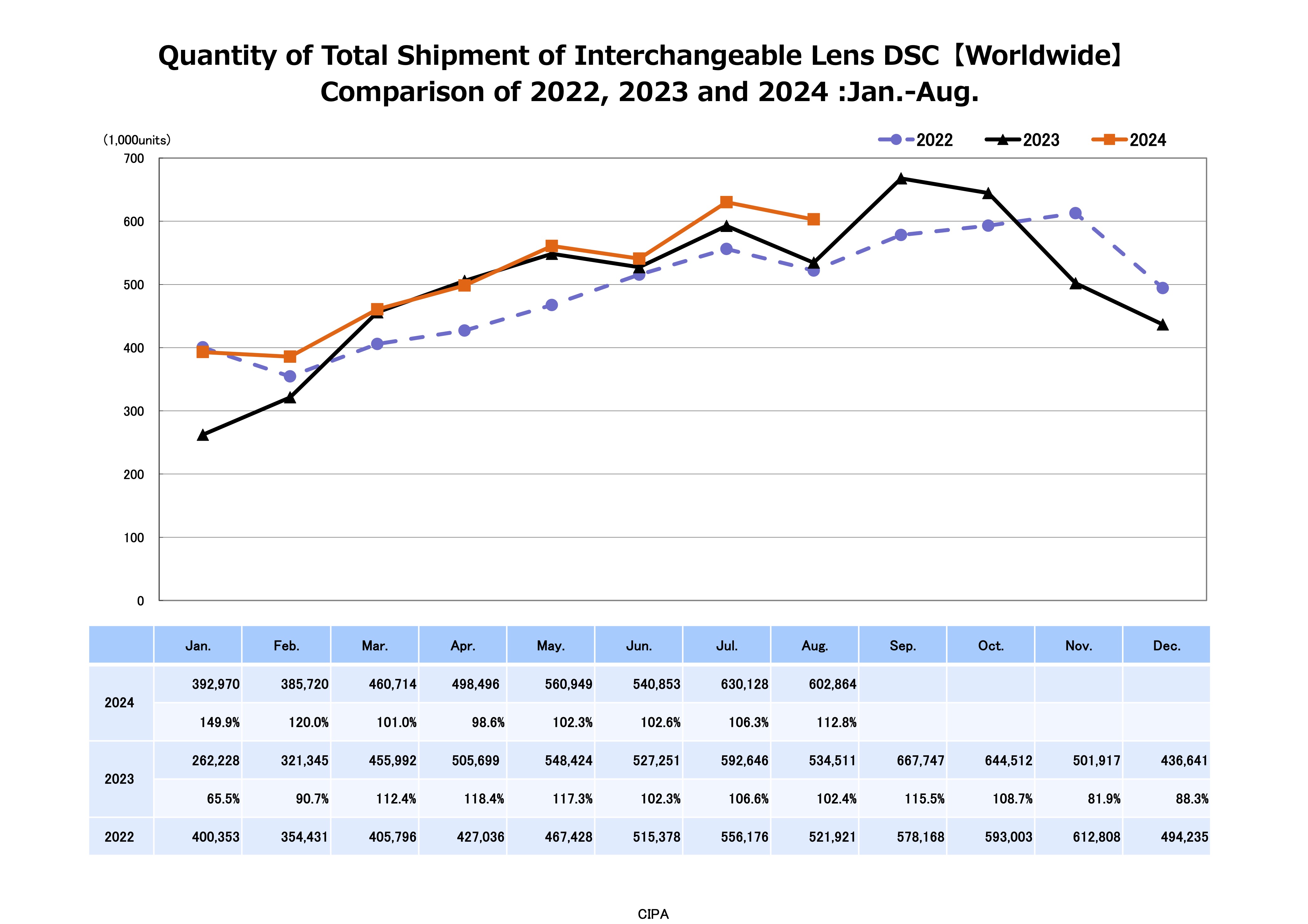 CIPA camera and lens sales data graphs for August 2024