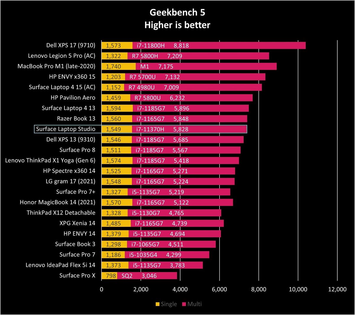 Surface Laptop Studio Gb5 Graph Comparison