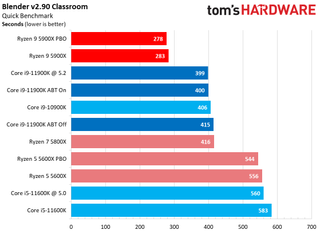 Ryzen 9 5900X vs Core i9-11900K Multi-Threaded Application Performance
