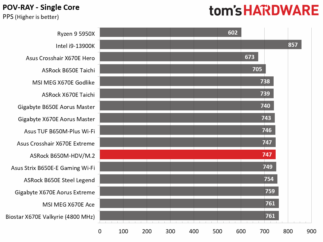 ASRock B650M-HDV/M.2